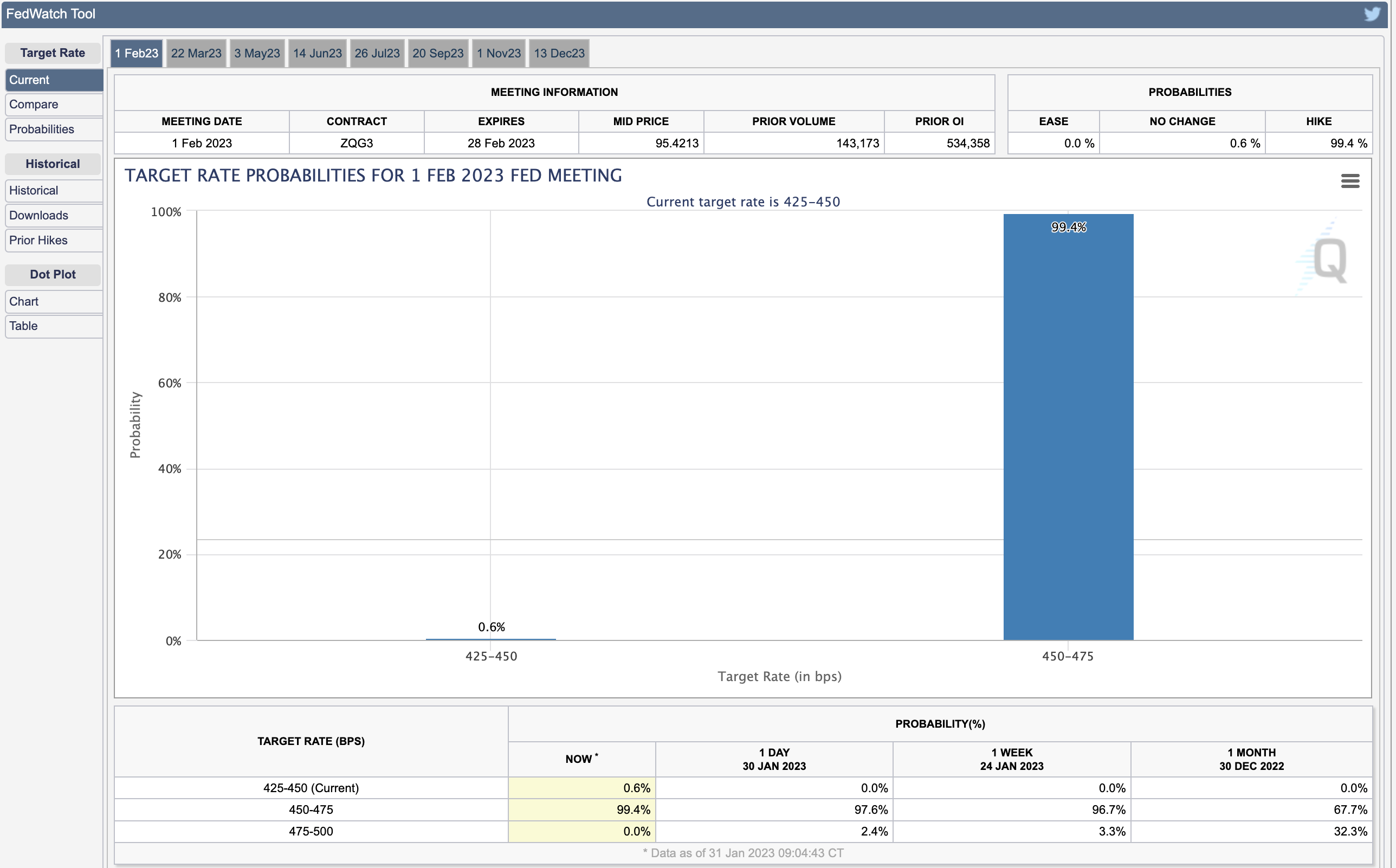 CME FedWatch tool